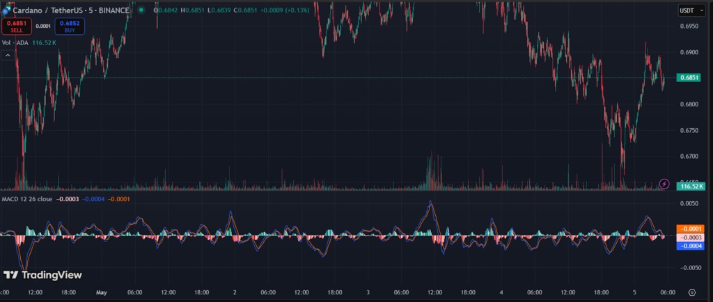 ADA Chart cardanp tradingview