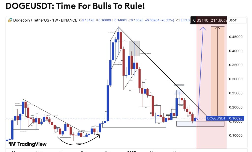 Dogecoin DOGE price in 1W