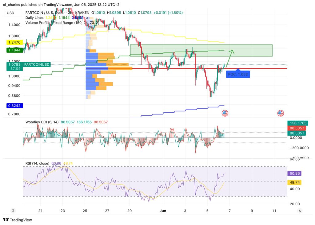 Fartcoin price in 2H