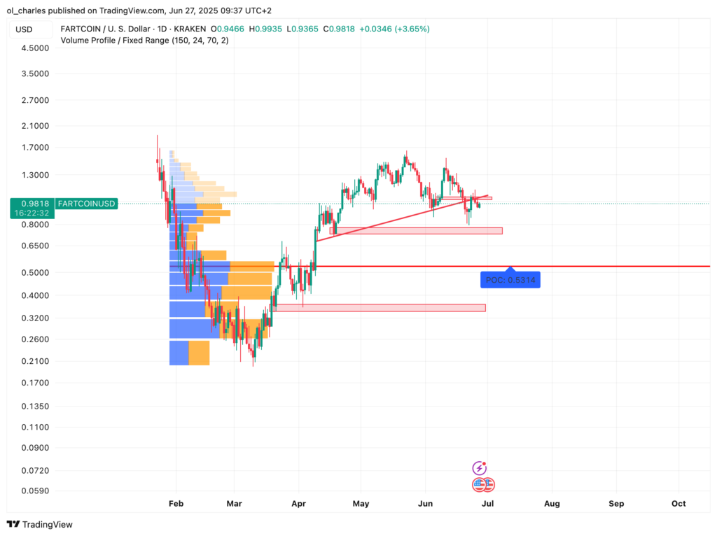 Fartcoin price in 1D