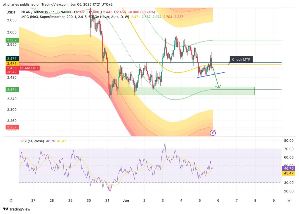 NEAR price on a 4H chart