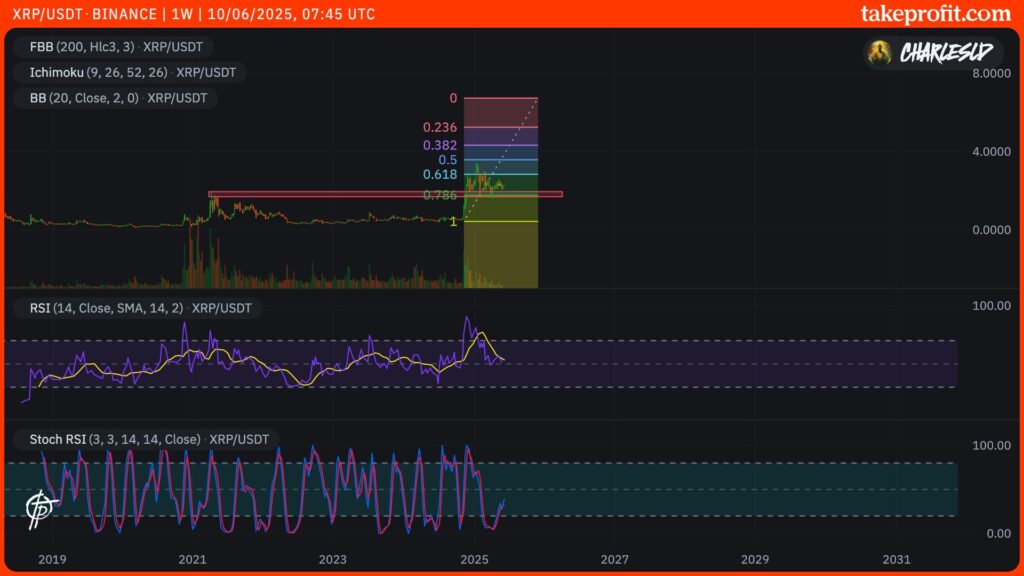 XRP price chart on 1W