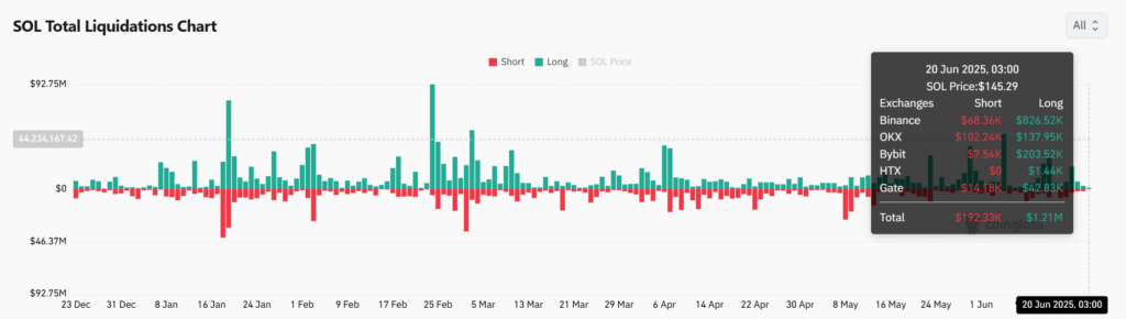 SOL liquidations chart