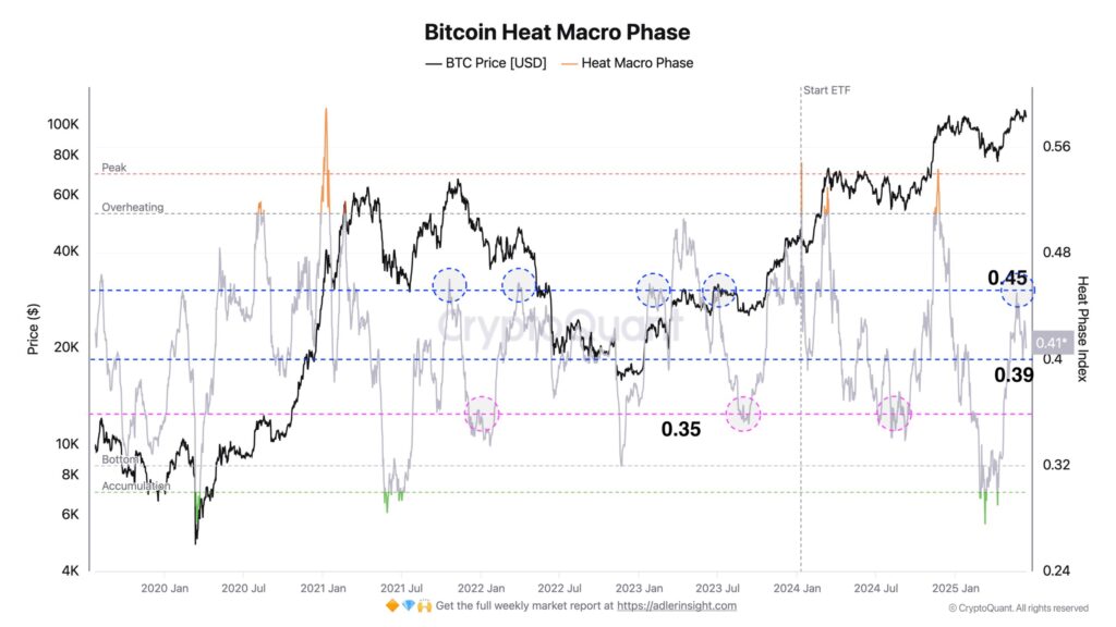 Bitcoin macro heat phase chart