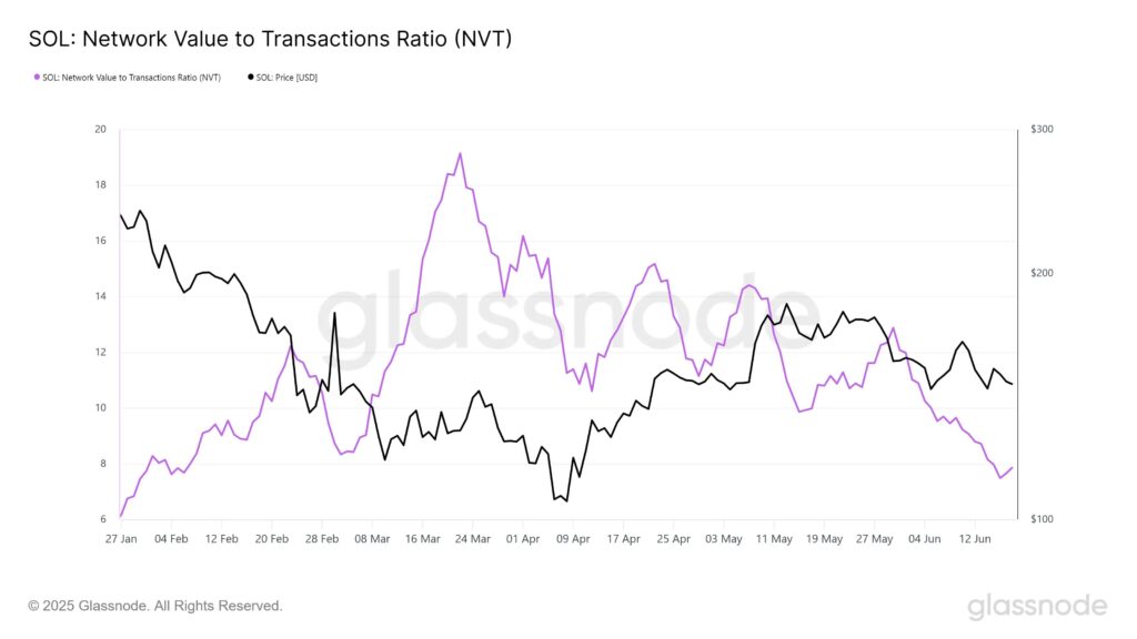 NVT Chart for Solana