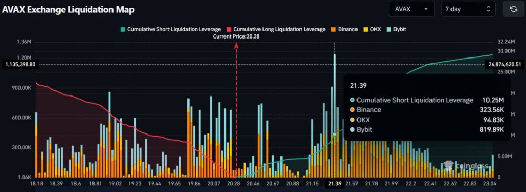 AVAX liquidations chart