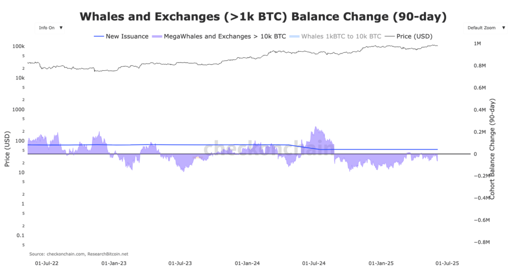 Bitcoin mega whales sales chart