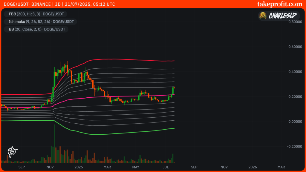 DOGE Dogecoin price chart in 3D