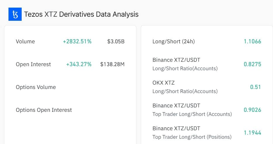 Tezos XTZ derivatives data
