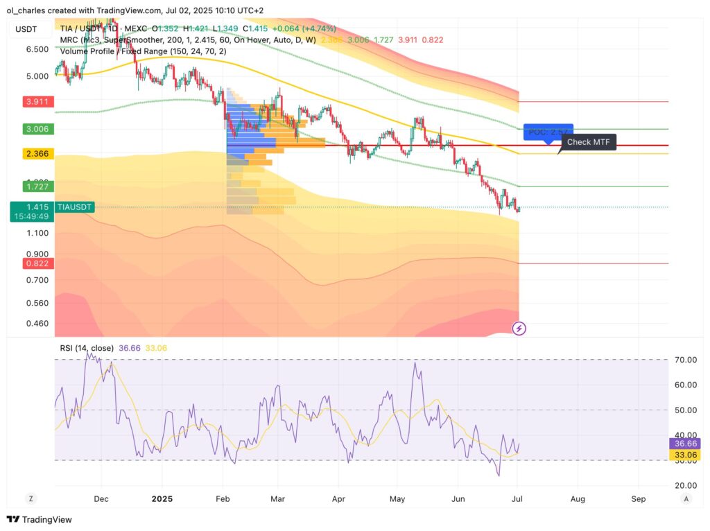 TIA price chart in 1D timeframe