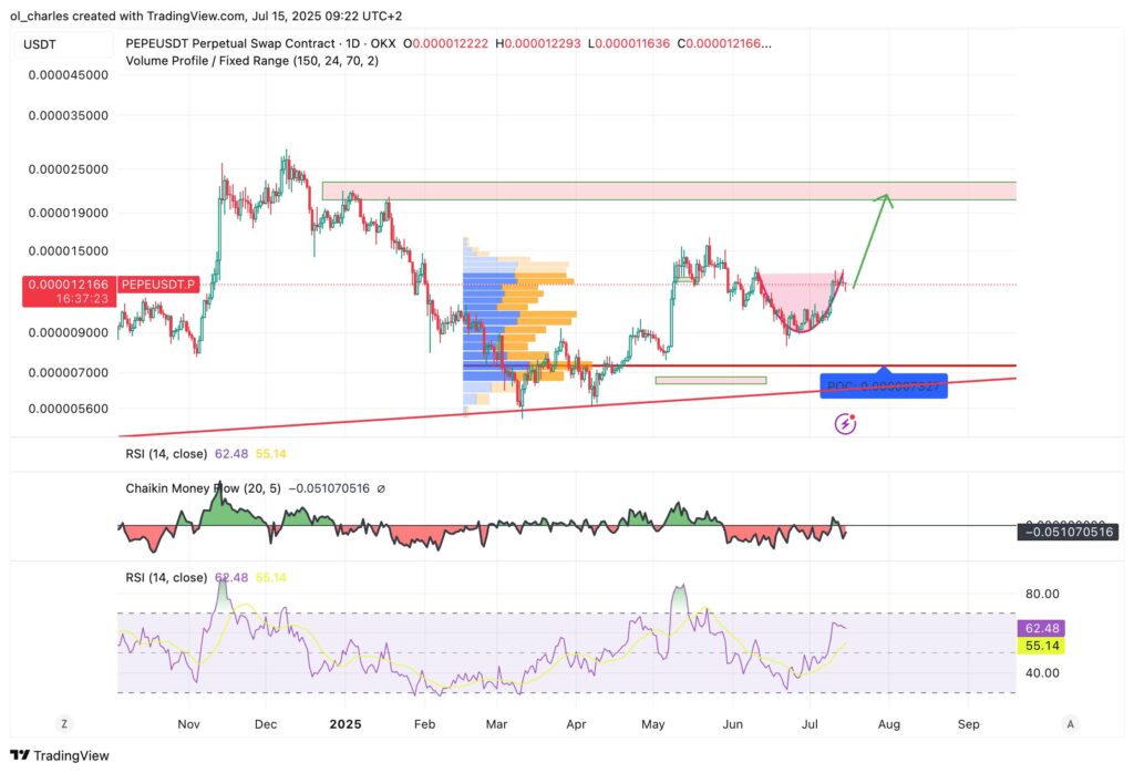 PEPE price chart in 1D timeframe