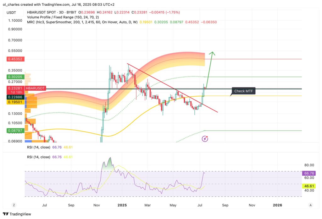 HBAR price chart over 3 days