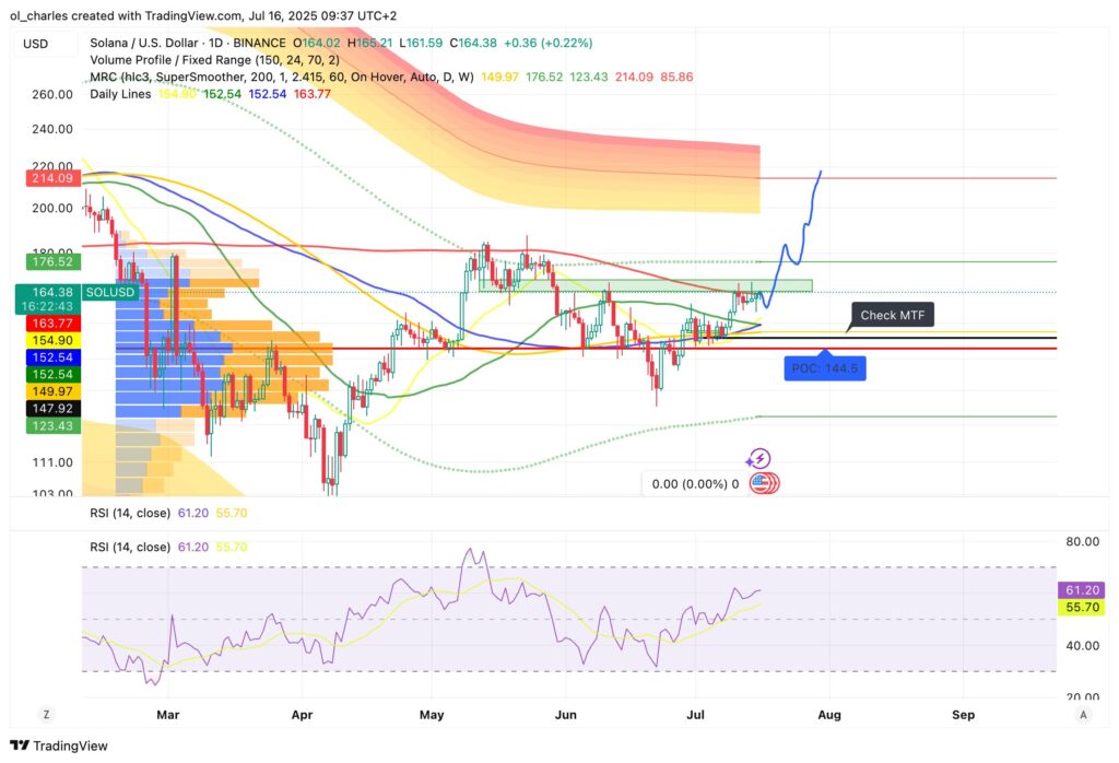 Solana price chart in 1D