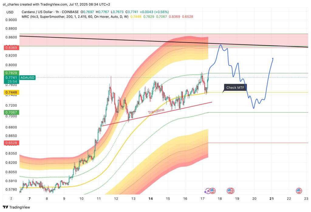 ADA price chart in 1H timeframe