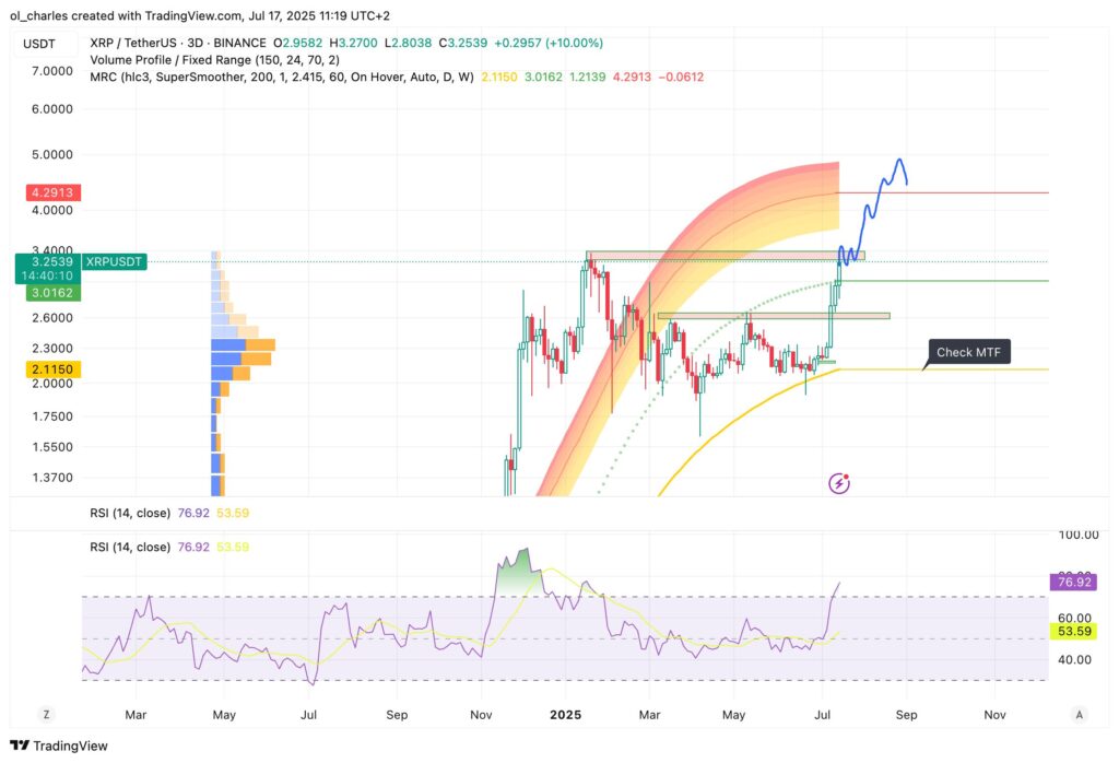 XRP price chart in 3D