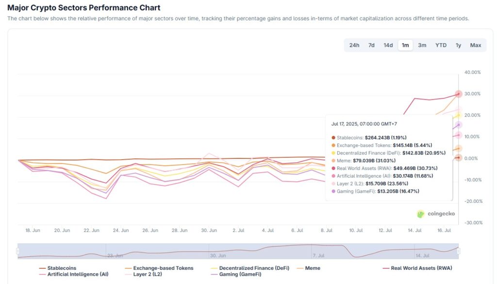 A chart showing memecoin performance