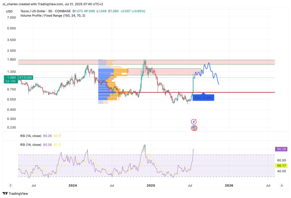 XTZ Tezos price chart