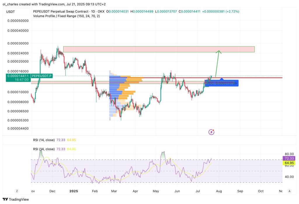 PEPE price chart in 4H timeframe