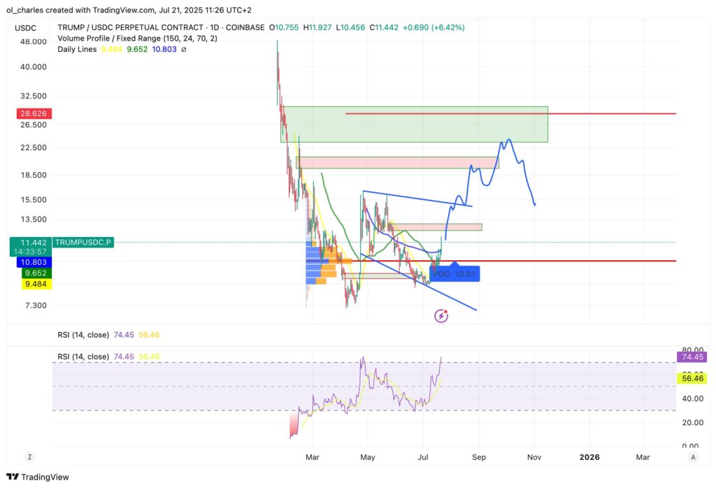 TRUMP price chart in 1D