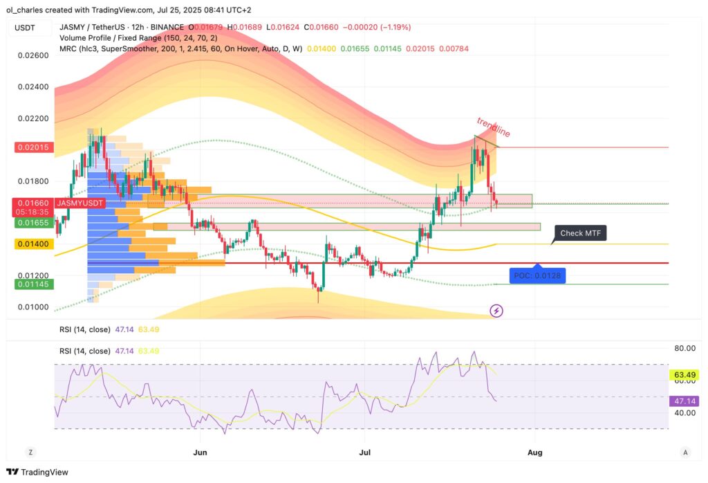 JAMSY price chart on 12H timeframe