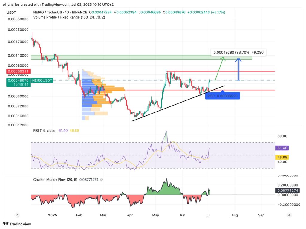 Neiro price chart in 1D