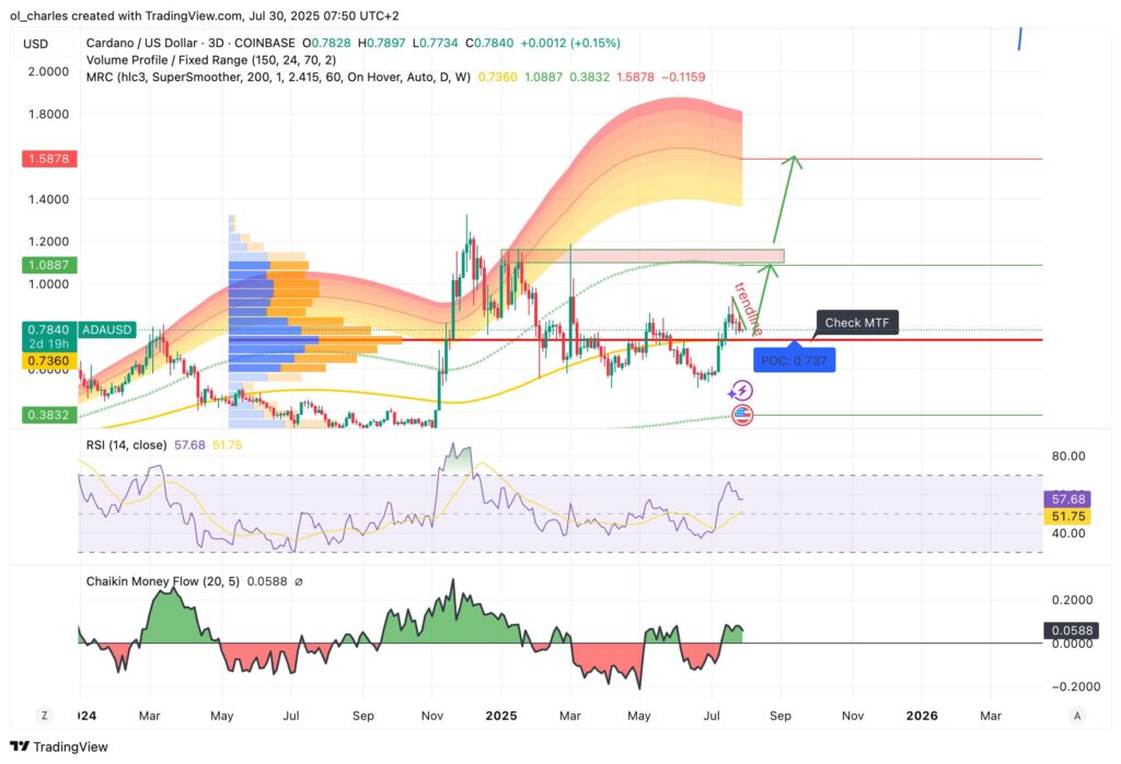 ADA price chart 3 days
