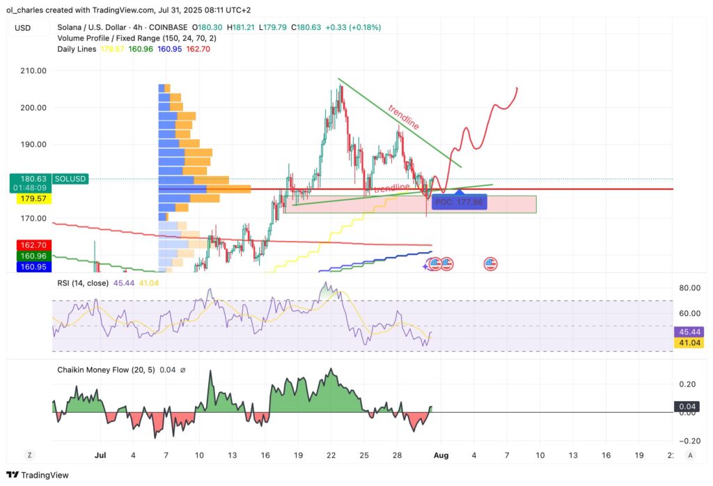 solana price chart in 4H