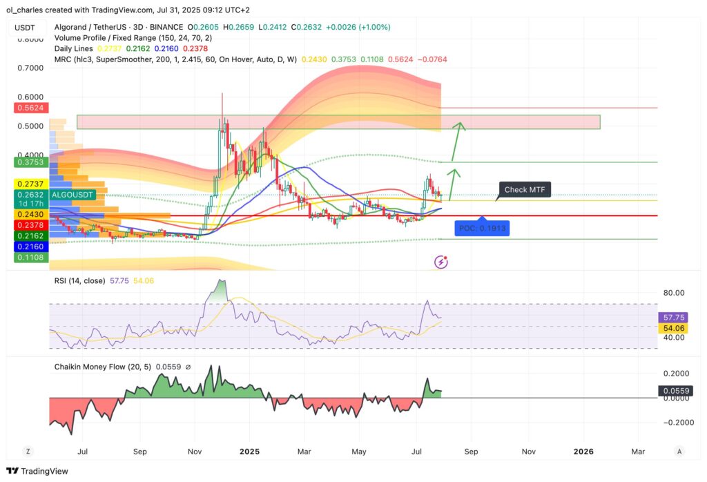 ALGO Algorand price chart in 3D view