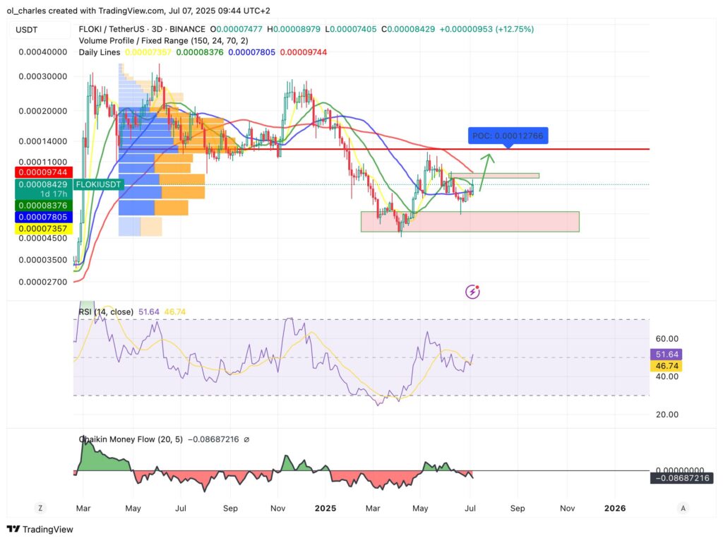 floki price chart over 3 days
