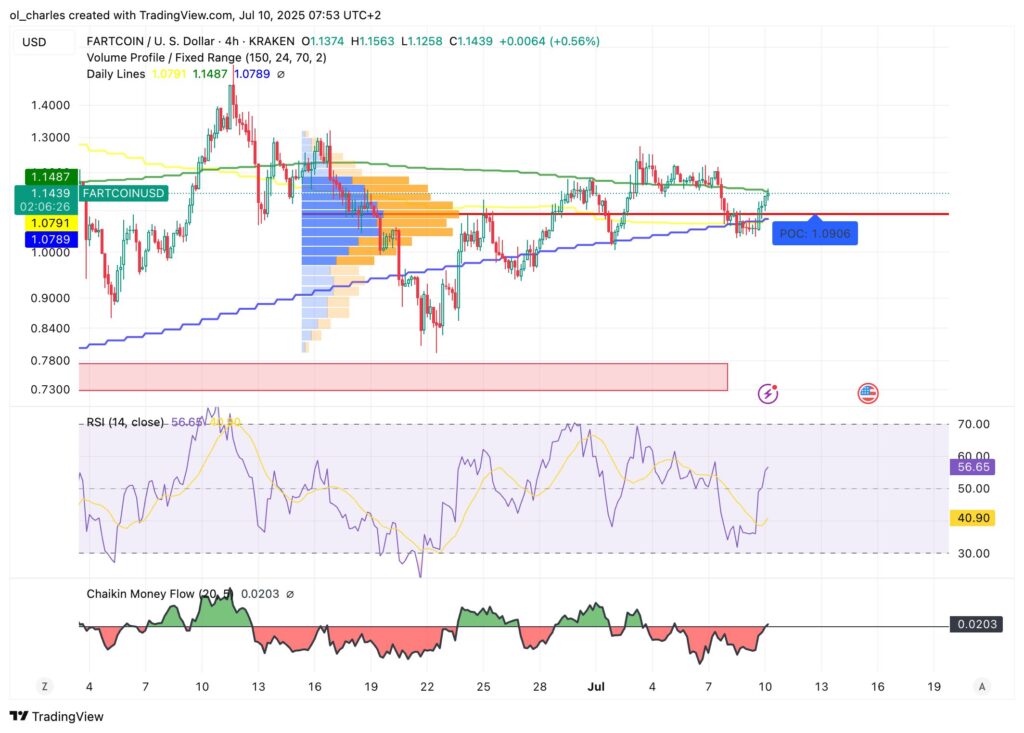 4H chart of Fartcoin price