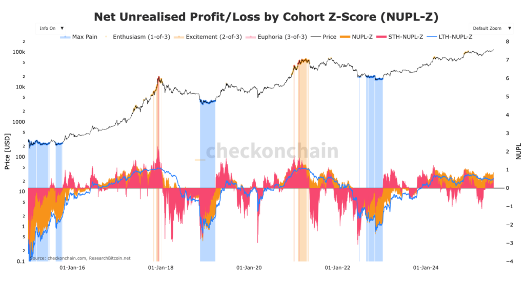 Bitcoin NUPL Z-score chart