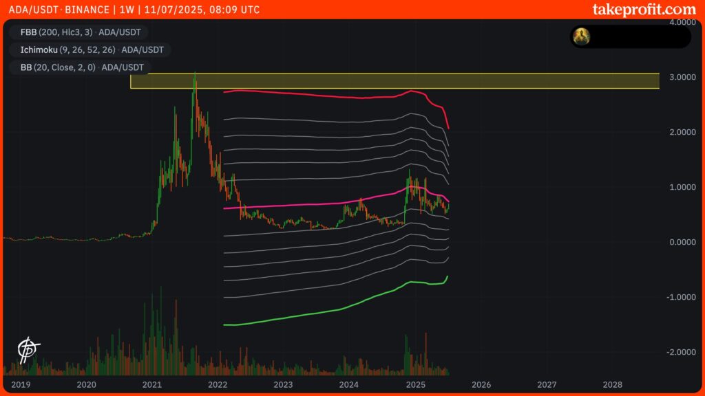 ADA price chart in 1W