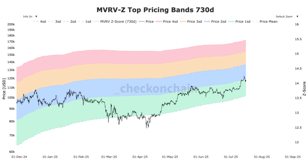 Bitcoin MVRV Pricing bands chart