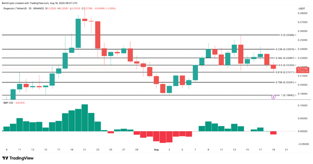 Dogecoin price analysis