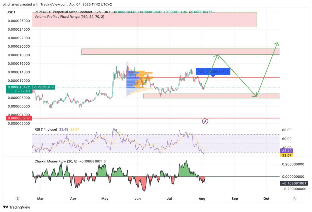 PEPE price chart in 4H timeframe