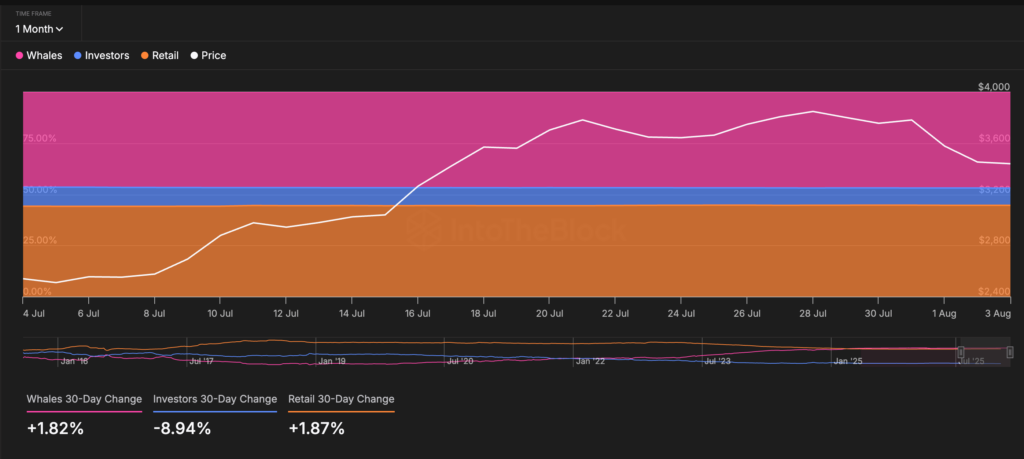 graph showing inflows from whales and retail investors into Ethereum