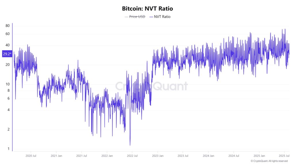 Bitcoin NVT ratio chart
