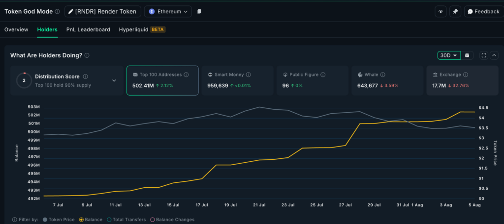 RNDR chart: whale holdings