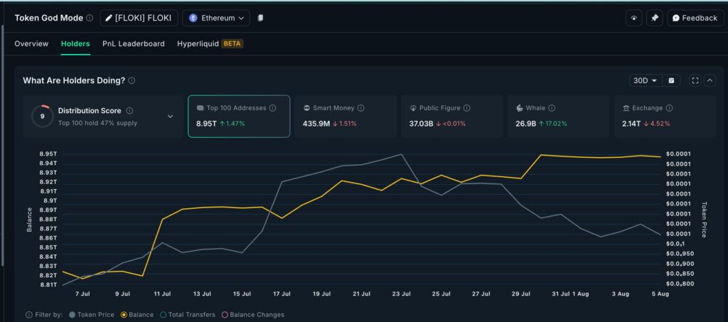 FLOKI chart: whale holdings