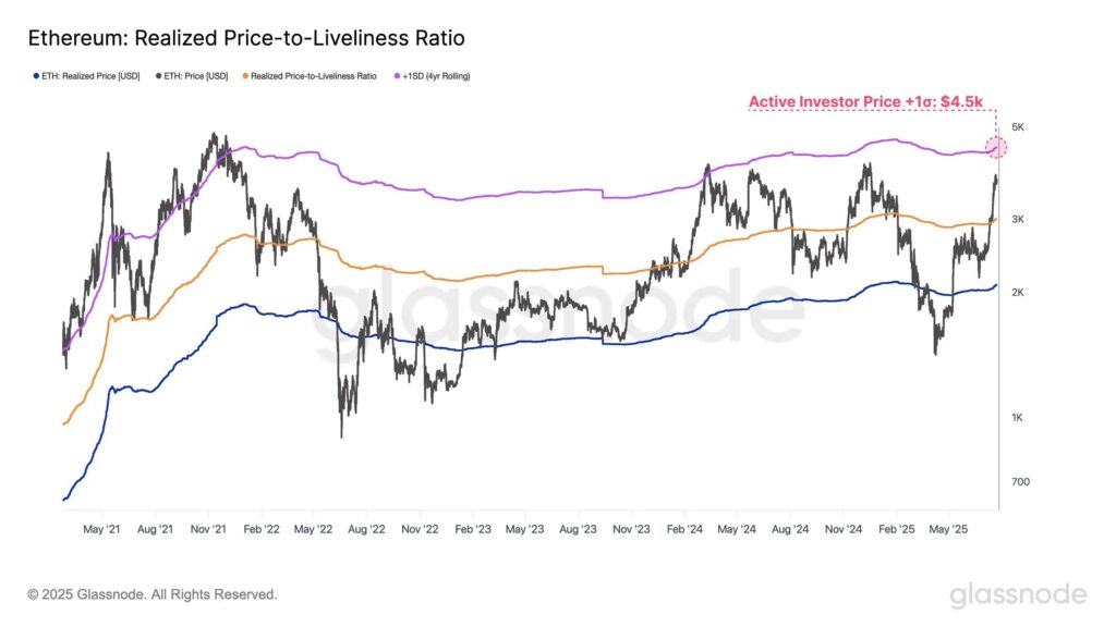 Ethereum price to liveliness ratio