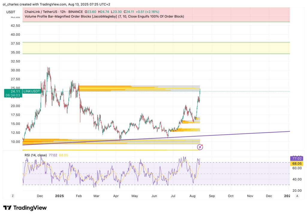 LINK Chainlink price chart in 12H timeframe