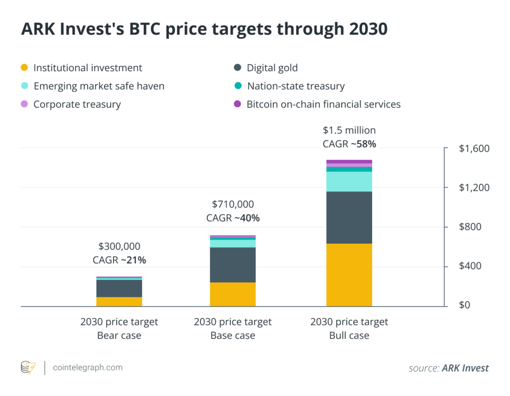 BTC invest 2030 chart