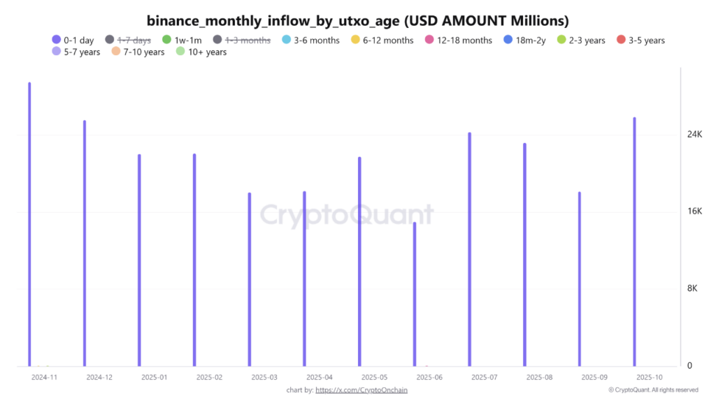 inflow chart