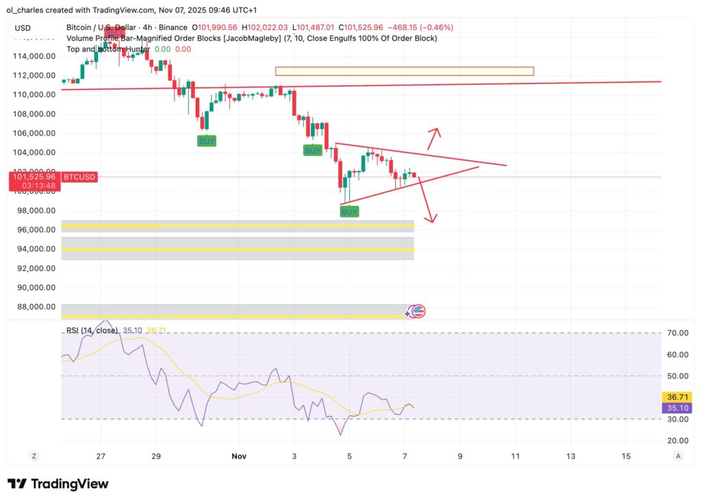4-hour Bitcoin price chart with Order Blocks and RSI