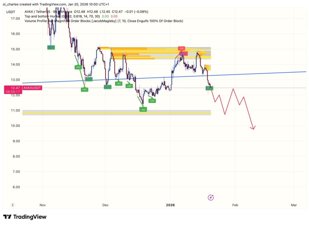 AVAX price chart over 9 hours with trendline and order block