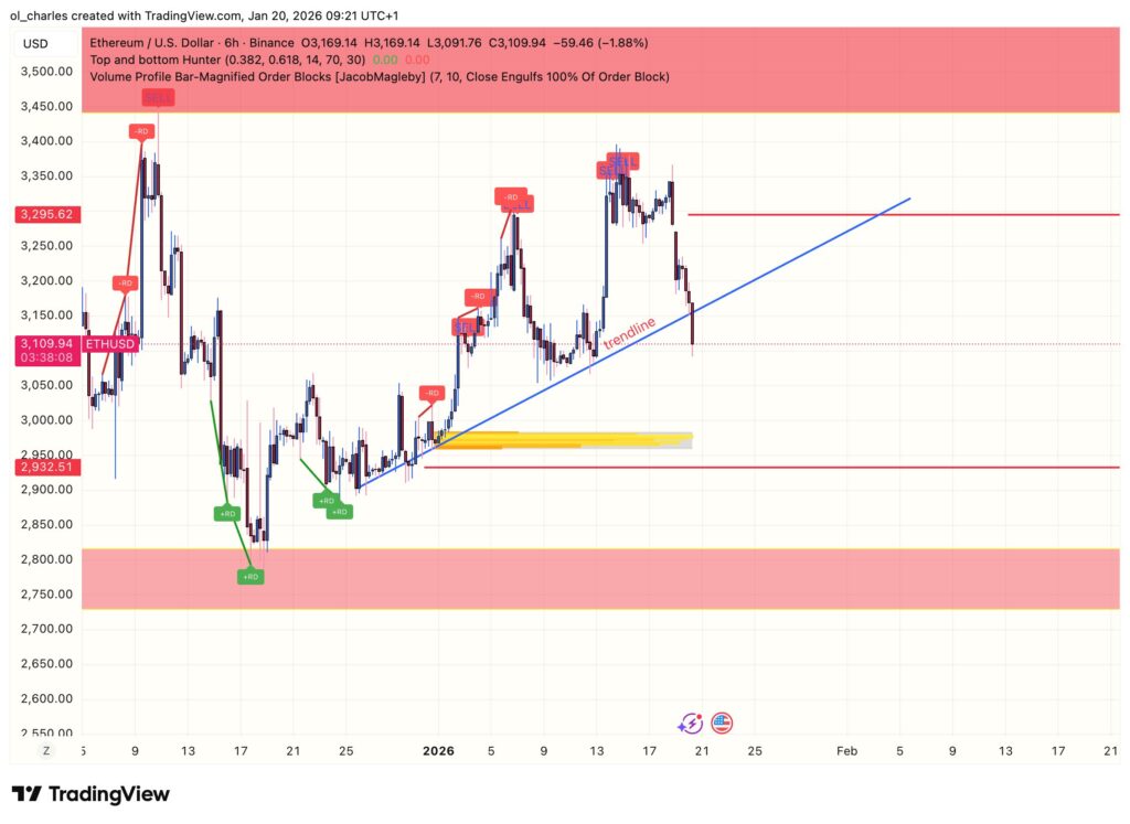 Ethereum price chart over 6 hours with trendline and order blocks