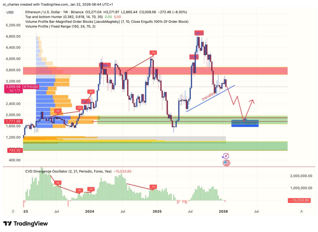 ETH price chart 1 week with trendline and VPFR