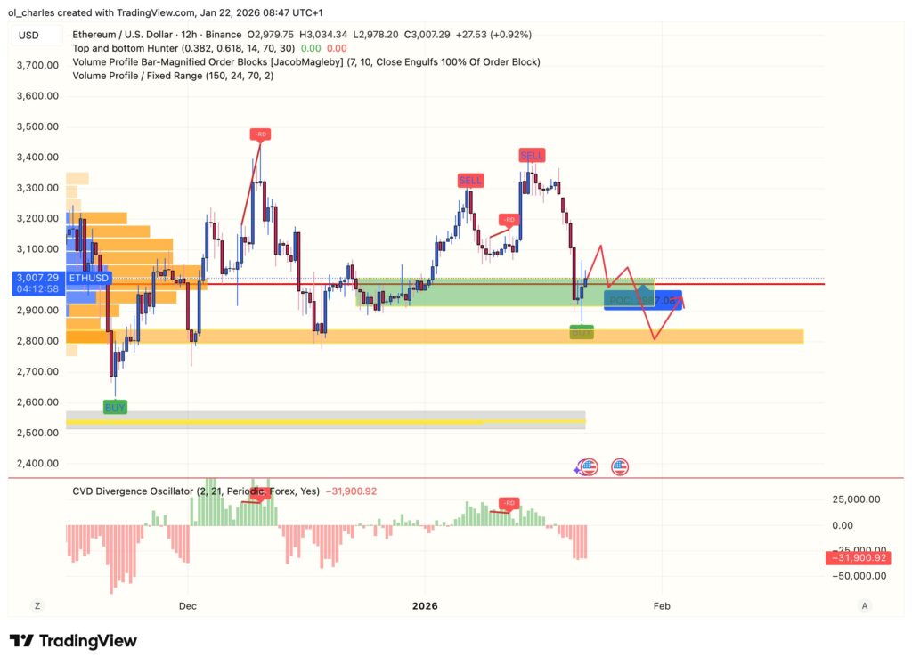 ETH price chart 12H with CVD and VPFR