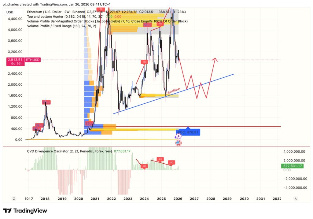 Ethereum price chart showing order block and trendline analysis over two weeks