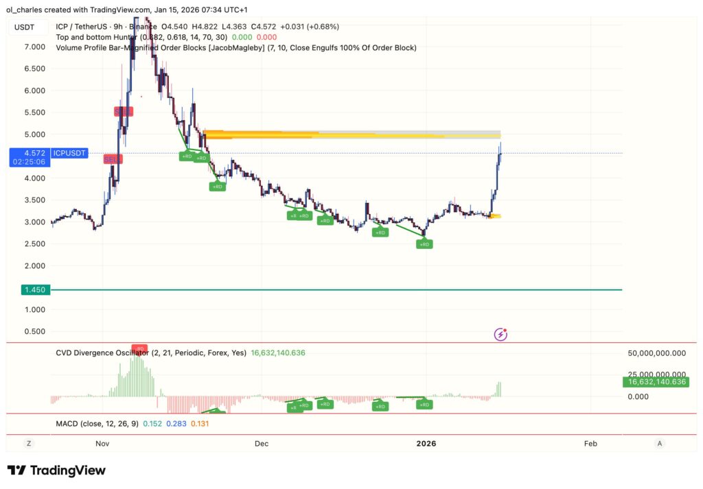 ICP price chart over 9 hours with order block and CVD